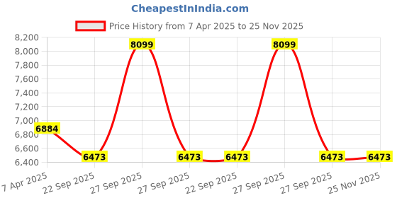 myntra.com Sapana Carpet-Mats Rio Blue & Black Printed Anti Skid Rectangle Contemporary Carpet sapana carpet-mats Price History Graph from 7 Apr 2025 to 25 Nov 2025
