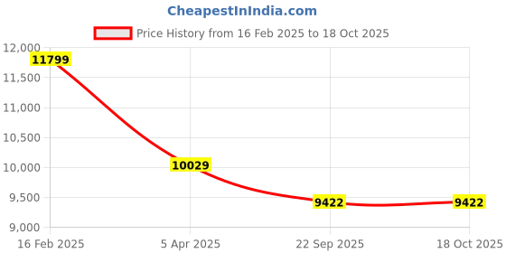 myntra.com Sapana Carpet-Mats Rio Blue & Grey Printed Anti Skid Rectangle Contemporary Carpet sapana carpet-mats Price History Graph from 16 Feb 2025 to 18 Oct 2025
