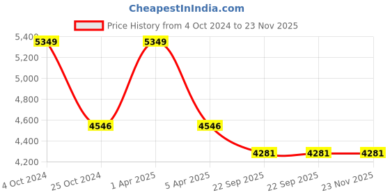 myntra.com Sapana Carpet-Mats Rio Blue & White Printed Anti Skid Rectangle Contemporary Carpet sapana carpet-mats Price History Graph from 4 Oct 2024 to 23 Nov 2025