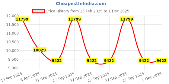 myntra.com Sapana Carpet-Mats Rio Blue Ethnic Motifs Printed Anti Skid Rectangle Contemporary Carpet sapana carpet-mats Price History Graph from 13 Feb 2025 to 30 Nov 2025