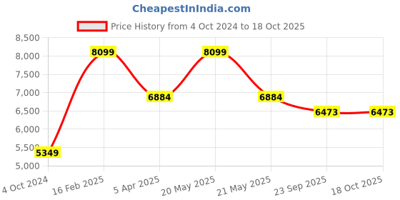myntra.com Sapana Carpet-Mats Rio Brown & White Printed Anti Skid Rectangle Contemporary Carpet sapana carpet-mats Price History Graph from 4 Oct 2024 to 18 Oct 2025