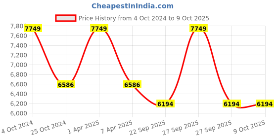 myntra.com Sapana Carpet-Mats Rio Grey Abstract Printed Anti Skid Rectangle Contemporary Carpet sapana carpet-mats Price History Graph from 4 Oct 2024 to 9 Oct 2025