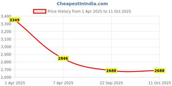 myntra.com Sapana Carpet-Mats Rio Grey Abstract Printed Anti Skid Rectangle Contemporary Carpet sapana carpet-mats Price History Graph from 1 Apr 2025 to 11 Oct 2025