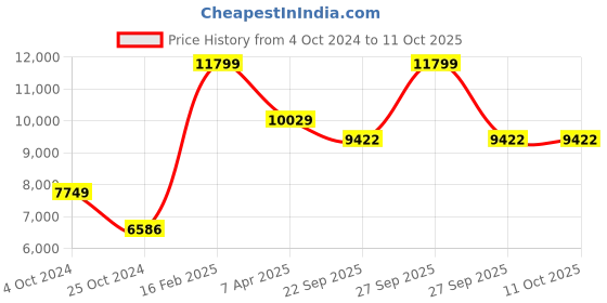myntra.com Sapana Carpet-Mats Rio Grey & Beige Geometric Printed Anti Skid Rectangle Contemporary Carpet sapana carpet-mats Price History Graph from 4 Oct 2024 to 9 Oct 2025