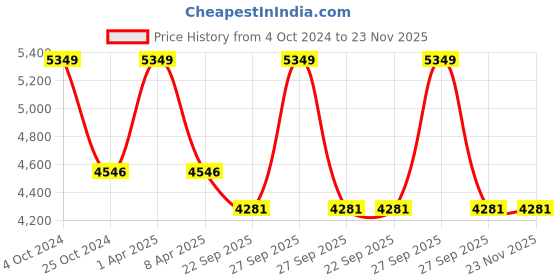 myntra.com Sapana Carpet-Mats Rio Grey & Beige Printed Anti Skid Rectangle Contemporary Carpet sapana carpet-mats Price History Graph from 4 Oct 2024 to 23 Nov 2025
