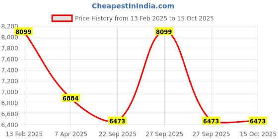 myntra.com Sapana Carpet-Mats Rio Grey & Blue Printed Anti Skid Rectangle Contemporary Carpet sapana carpet-mats Price History Graph from 13 Feb 2025 to 15 Oct 2025