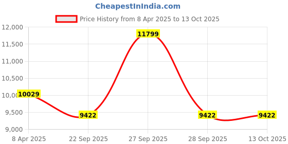 myntra.com Sapana Carpet-Mats Rio Grey & White Printed Anti Skid Rectangle Contemporary Carpet sapana carpet-mats Price History Graph from 8 Apr 2025 to 13 Oct 2025