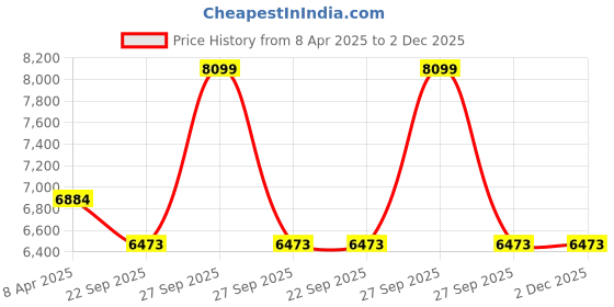 myntra.com Sapana Carpet-Mats Rio Grey & Yellow Printed Anti Skid Rectangle Contemporary Carpet sapana carpet-mats Price History Graph from 8 Apr 2025 to 2 Dec 2025