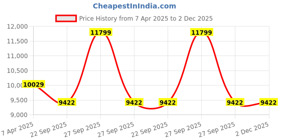myntra.com Sapana Carpet-Mats Rio Navy Blue Abstract Printed Anti Skid Rectangle Contemporary Carpet sapana carpet-mats Price History Graph from 7 Apr 2025 to 2 Dec 2025