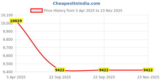 myntra.com Sapana Carpet-Mats Rio Off White Floral Printed Anti Skid Rectangle Contemporary Carpet sapana carpet-mats Price History Graph from 5 Apr 2025 to 23 Nov 2025