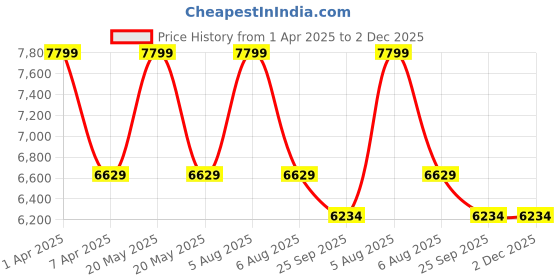 myntra.com Sapana Carpet-Mats Silver Toned & Beige Geometric Printed Anti Skid Rectangle Carpet sapana carpet-mats Price History Graph from 1 Apr 2025 to 1 Dec 2025