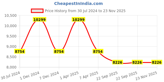 myntra.com Sapana Carpet-Mats Silver Toned & Grey Geometric Printed Anti-Skid Woollen Carpet sapana carpet-mats Price History Graph from 30 Jul 2024 to 22 Nov 2025