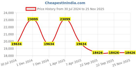 myntra.com Sapana Carpet-Mats Silver Toned & Grey Geometric Printed Anti-Skid Woollen Carpet sapana carpet-mats Price History Graph from 30 Jul 2024 to 24 Nov 2025