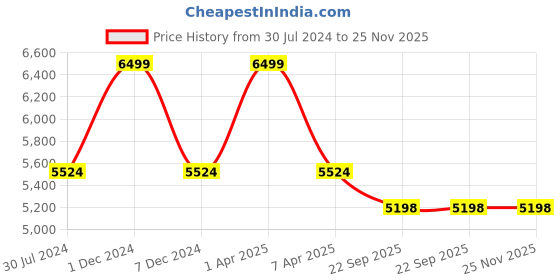 myntra.com Sapana Carpet-Mats Silver Toned & Grey Geometric Printed Anti-Skid Woollen Carpet sapana carpet-mats Price History Graph from 30 Jul 2024 to 25 Nov 2025