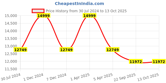 myntra.com Sapana Carpet-Mats Silver Toned & Grey Geometric Printed Anti-Skid Woollen Carpet sapana carpet-mats Price History Graph from 30 Jul 2024 to 13 Oct 2025