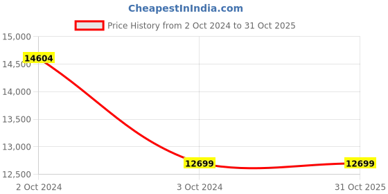 myntra.com Sapana Carpet-Mats White & Blue Abstract No Shredding Carpet sapana carpet-mats Price History Graph from 2 Oct 2024 to 30 Oct 2025