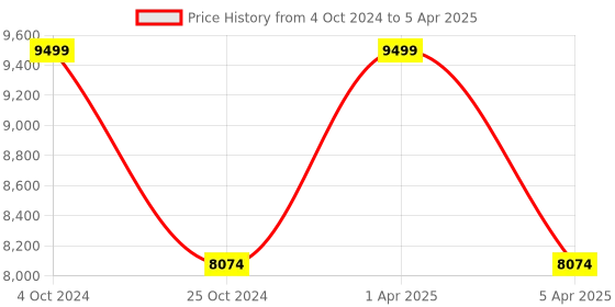 myntra.com Sapana Carpet-Mats White & Blue Abstract Printed Rectangular Carpet sapana carpet-mats Price History Graph from 4 Oct 2024 to 5 Apr 2025