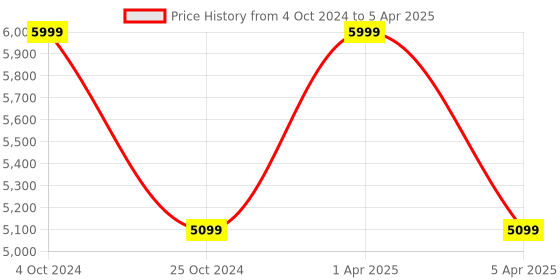 myntra.com Sapana Carpet-Mats White & Blue Abstract Printed Rectangular Carpet sapana carpet-mats Price History Graph from 4 Oct 2024 to 5 Apr 2025