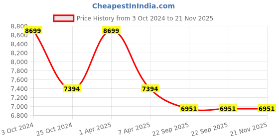 myntra.com Sapana Carpet-Mats White & Blue Floral No Shredding Carpet sapana carpet-mats Price History Graph from 3 Oct 2024 to 20 Nov 2025