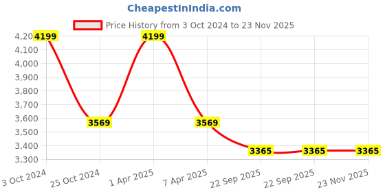 myntra.com Sapana Carpet-Mats White & Blue Floral No Shredding Carpet sapana carpet-mats Price History Graph from 3 Oct 2024 to 23 Nov 2025
