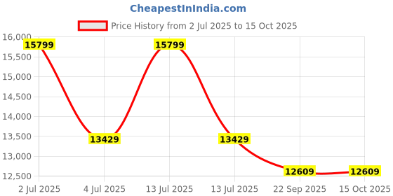 myntra.com Sapana Carpet-Mats White & Blue Floral No Shredding Carpet sapana carpet-mats Price History Graph from 2 Jul 2025 to 14 Oct 2025