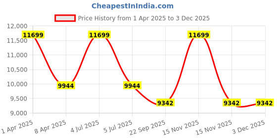 myntra.com Sapana Carpet-Mats White & Blue Geometric Anti-Skid Carpet sapana carpet-mats Price History Graph from 1 Apr 2025 to 2 Dec 2025