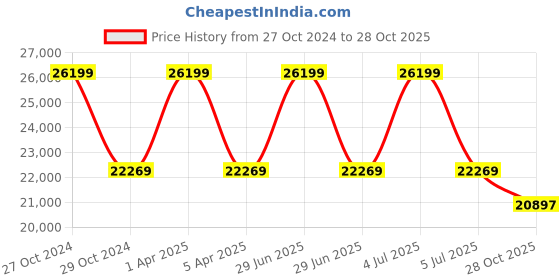 myntra.com Sapana Carpet-Mats White & Blue Geometric Anti-Skid Polypropylene Carpet sapana carpet-mats Price History Graph from 27 Oct 2024 to 28 Oct 2025