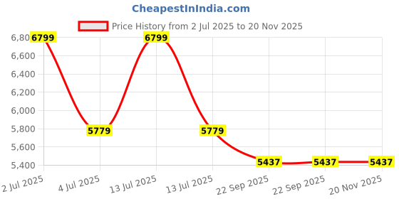myntra.com Sapana Carpet-Mats White & Grey Floral No Shredding Carpet sapana carpet-mats Price History Graph from 2 Jul 2025 to 20 Nov 2025