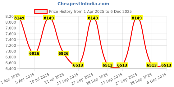 myntra.com Sapana Carpet-Mats Yellow Geometric Anti-Skid Polyester Carpet sapana carpet-mats Price History Graph from 1 Apr 2025 to 6 Dec 2025
