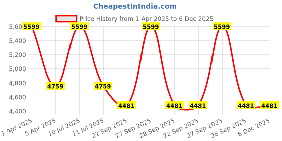 myntra.com Sapana Carpet-Mats Yellow Geometric Anti-Skid Polyester Carpet sapana carpet-mats Price History Graph from 1 Apr 2025 to 6 Dec 2025
