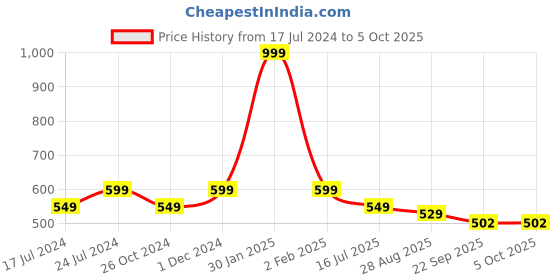 myntra.com SAPATOS Black Block Mules with Bows sapatos Price History Graph from 17 Jul 2024 to 4 Oct 2025