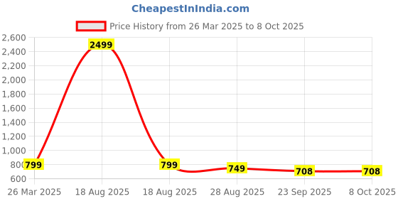 myntra.com SAPATOS Block Pumps sapatos Price History Graph from 26 Mar 2025 to 7 Oct 2025