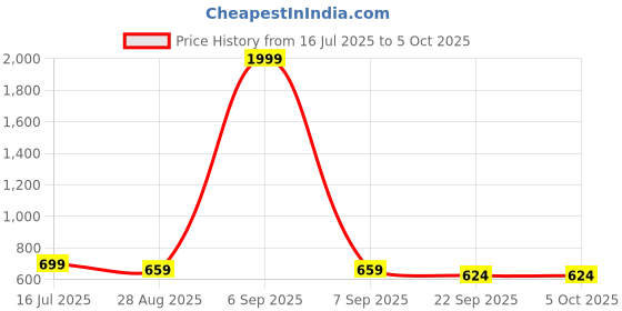 myntra.com SAPATOS Block Sandals sapatos Price History Graph from 16 Jul 2025 to 5 Oct 2025
