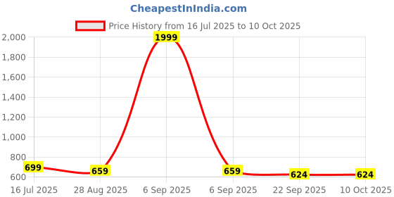 myntra.com SAPATOS Block Sandals sapatos Price History Graph from 16 Jul 2025 to 8 Oct 2025