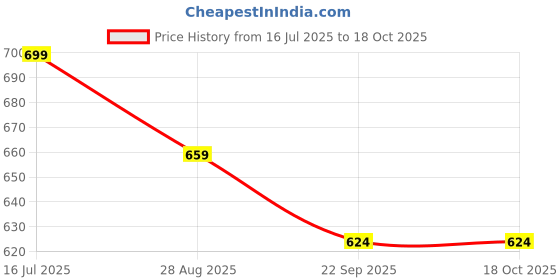 myntra.com SAPATOS Block Sandals sapatos Price History Graph from 16 Jul 2025 to 18 Oct 2025