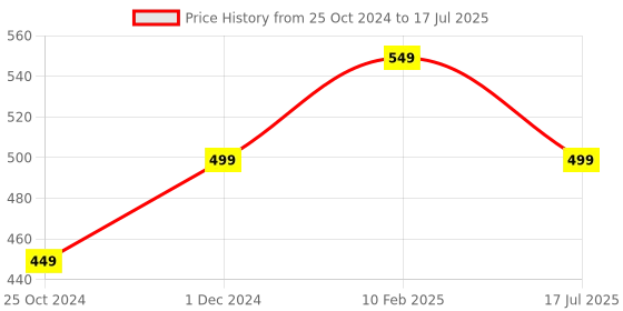 myntra.com SAPATOS Embellished Backstrap Open Toe Flats sapatos Price History Graph from 25 Oct 2024 to 17 Jul 2025