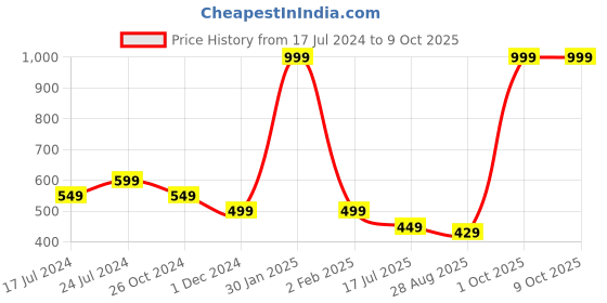 myntra.com SAPATOS Embellished Open Toe Flats sapatos Price History Graph from 17 Jul 2024 to 9 Oct 2025