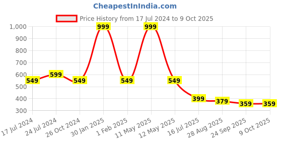 myntra.com SAPATOS Green Block Mules sapatos Price History Graph from 17 Jul 2024 to 8 Oct 2025