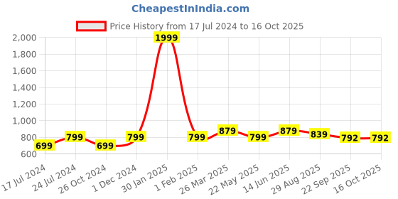 myntra.com SAPATOS Maroon Block Pumps sapatos Price History Graph from 17 Jul 2024 to 16 Oct 2025