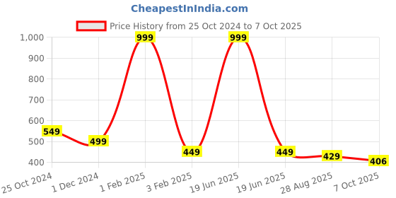 myntra.com SAPATOS Men Black & Red Rubber Clogs sapatos Price History Graph from 25 Oct 2024 to 7 Oct 2025
