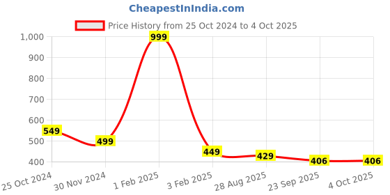 myntra.com SAPATOS Men Croslite Clogs sapatos Price History Graph from 25 Oct 2024 to 4 Oct 2025