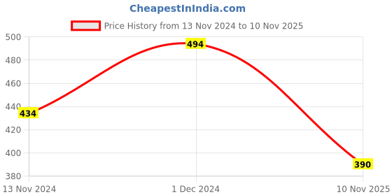 myntra.com SAPATOS Men Self Design Room Slippers sapatos Price History Graph from 13 Nov 2024 to 10 Nov 2025