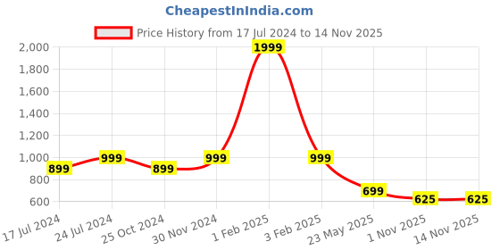 myntra.com SAPATOS Men Textured Comfort Sandals sapatos Price History Graph from 17 Jul 2024 to 13 Nov 2025