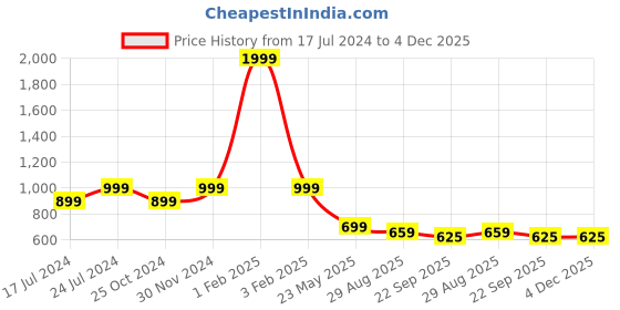 myntra.com SAPATOS Men Textured Comfort Sandals sapatos Price History Graph from 17 Jul 2024 to 4 Dec 2025
