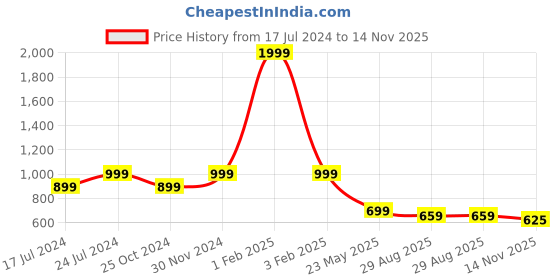 myntra.com SAPATOS Men Textured Comfort Sandals sapatos Price History Graph from 17 Jul 2024 to 14 Nov 2025