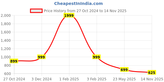 myntra.com SAPATOS Men Textured Comfort Sandals sapatos Price History Graph from 27 Oct 2024 to 14 Nov 2025