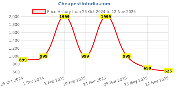 myntra.com SAPATOS Men Textured Comfort Sandals sapatos Price History Graph from 25 Oct 2024 to 12 Nov 2025