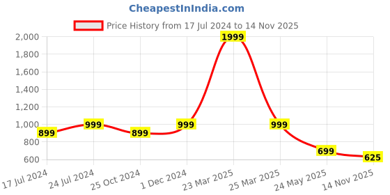 myntra.com SAPATOS Men Textured One Toe Comfort Sandals sapatos Price History Graph from 17 Jul 2024 to 14 Nov 2025