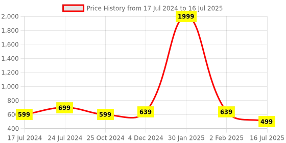 myntra.com SAPATOS No Back Strap Open Toe Flats sapatos Price History Graph from 17 Jul 2024 to 16 Jul 2025