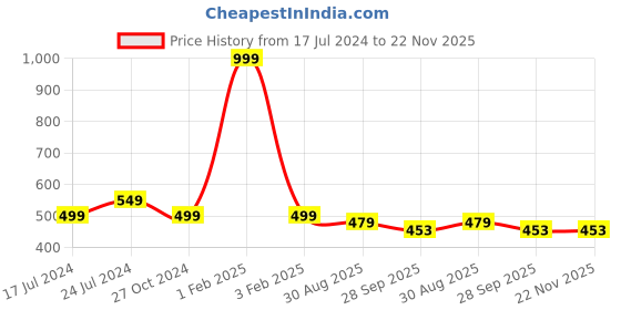myntra.com SAPATOS One Toe Flats sapatos Price History Graph from 17 Jul 2024 to 22 Nov 2025